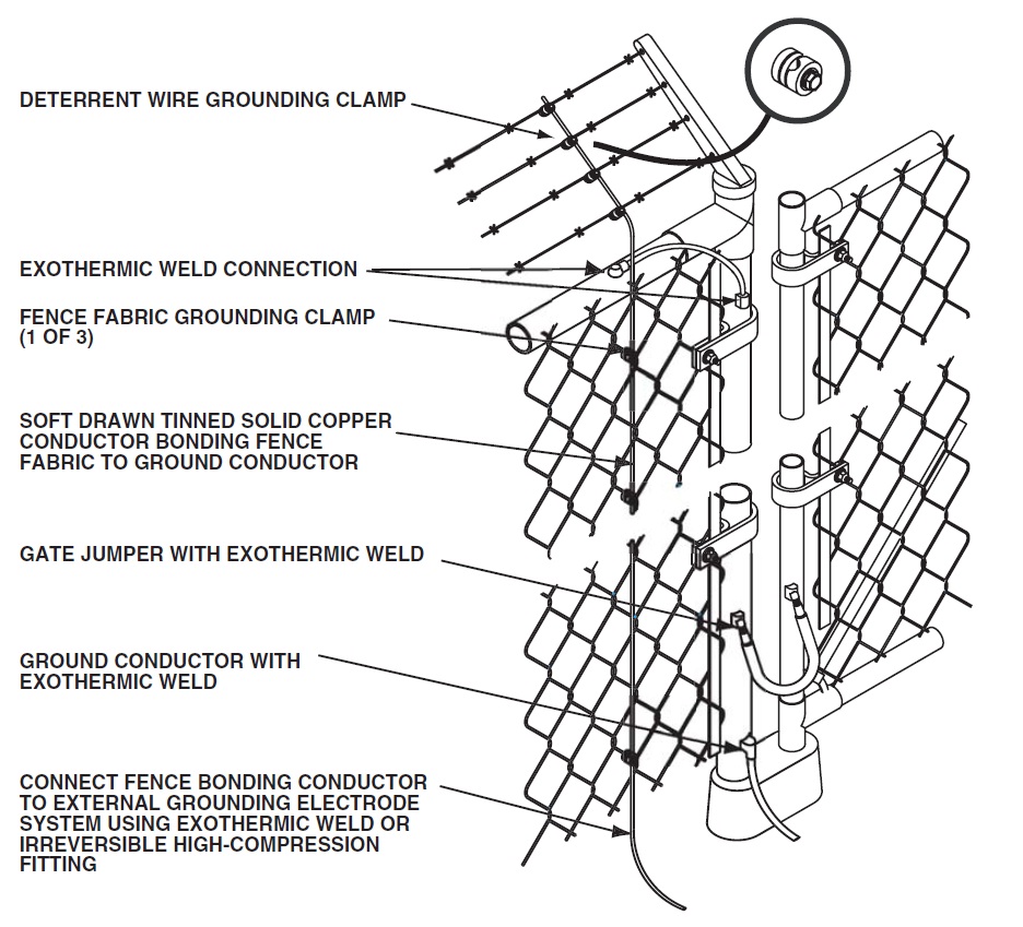 fence-post-and-fabric-grounding-ri-cashe-standard